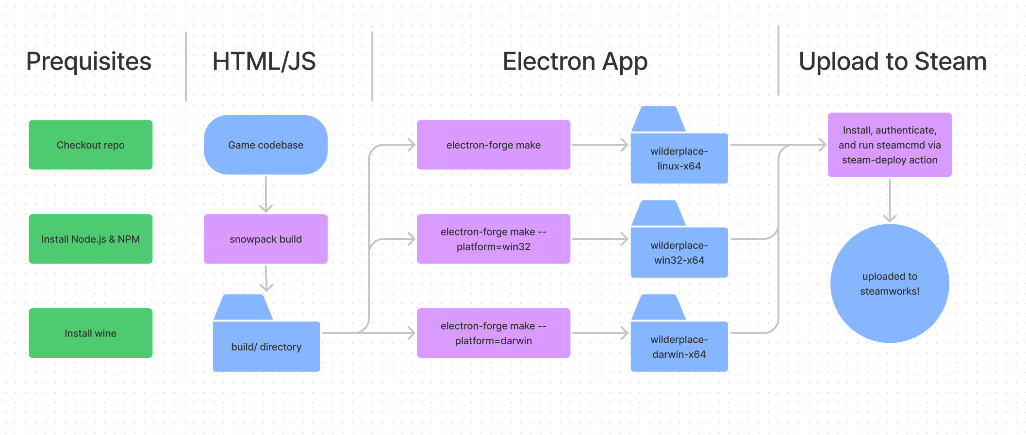 workflow diagram