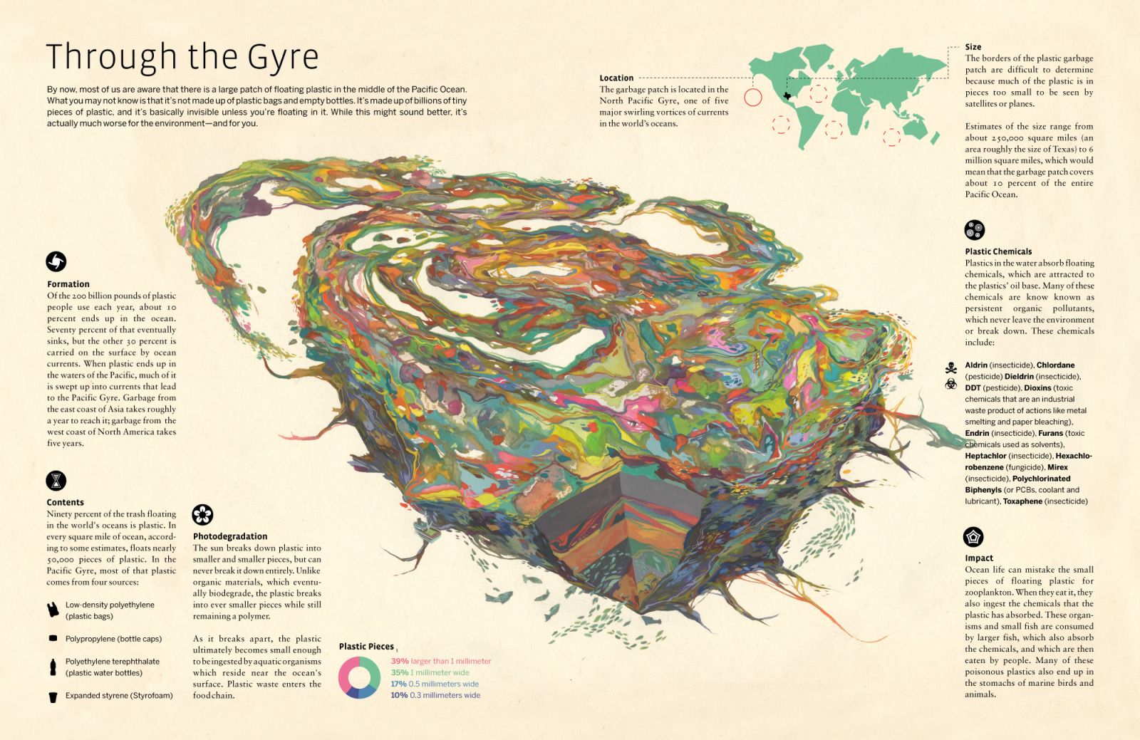 pacific trash vortex